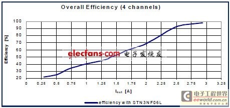实现最佳LED电源解决方案之一:控制正向电流(电子工程专辑)