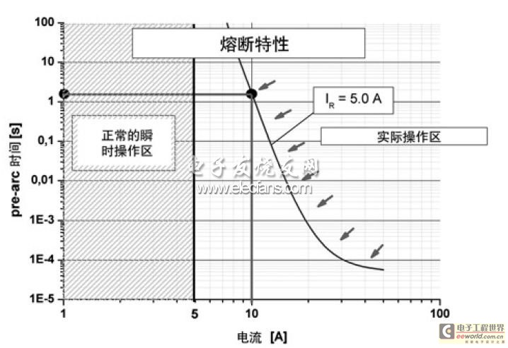 贴片式保险丝熔断特性