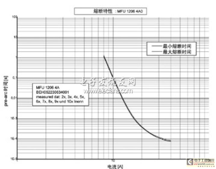 MFU熔断特性