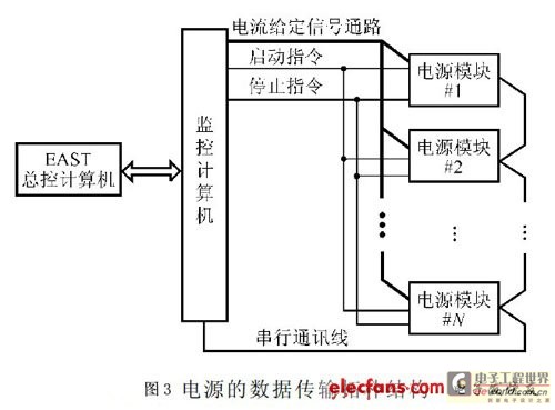 数据传输拓扑结构