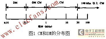 CM和DM分布图