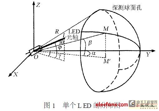 单个LED的分布图