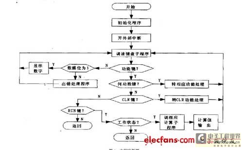主程序流程图
