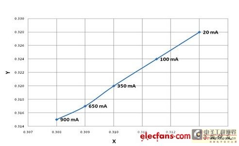 LED不同正向电流时的典型色度变化