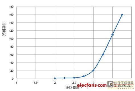LED在不同正向电压条件下的典型正向电流