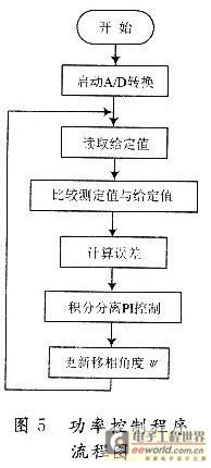 PS-PWM功率控制算法