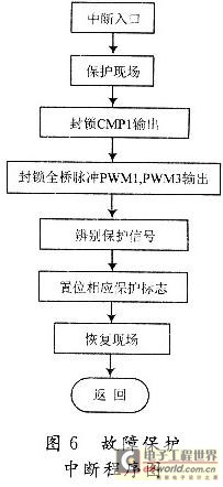 中断保护程序流程