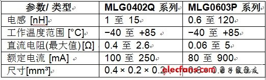 TDK的MLG0402Q和MLG0603P系列积层电感主要技术参数