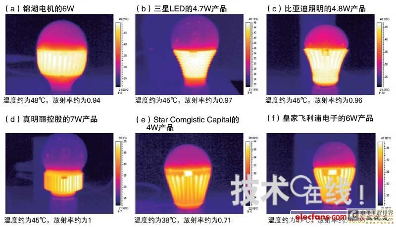 LED