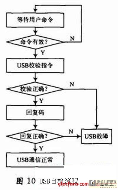USB自检流程