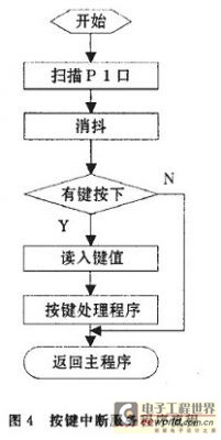 按键输入中断流程图