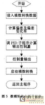 数模转换中断流程图