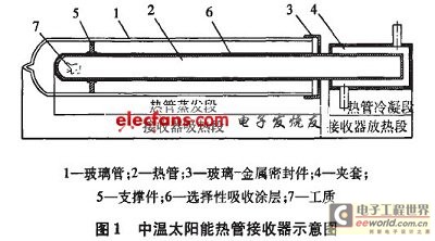 中温太阳能中温热管接收器示意图