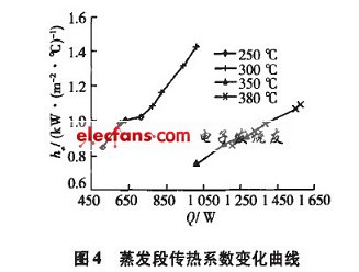 不同蒸汽温度下的热管蒸发段传热系数曲线