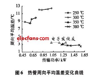 热管蒸发段周向平均温差