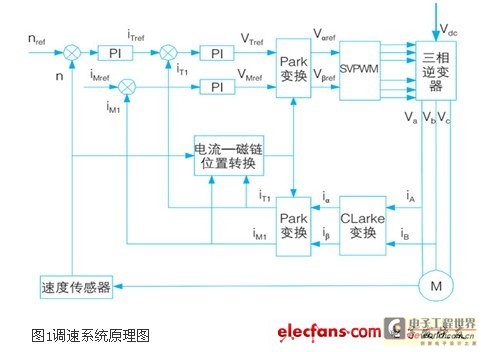 调速系统原理图