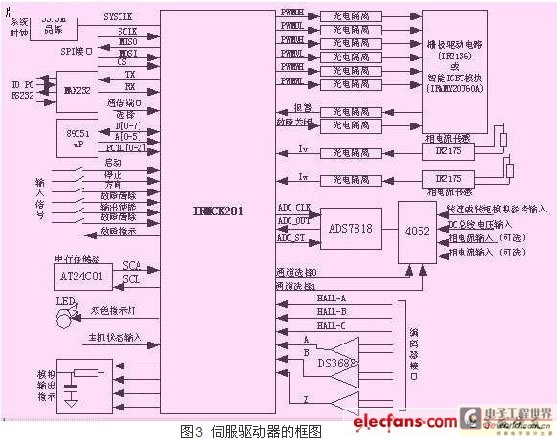 伺服驱动器的框图