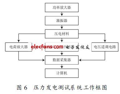 压力发电测试系统工作框图