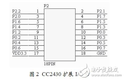 CC2430չI/O
