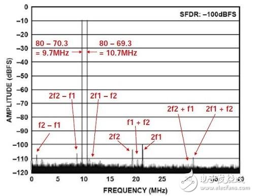 ƵʷֱΪ69.3MHz70.3MHzλڵڶο˹