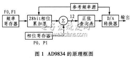 AD9834的原理框图