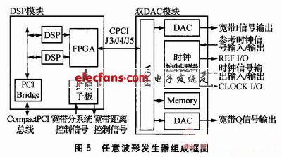 DSP模块