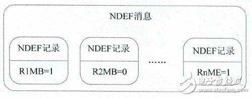 NDEFϢ