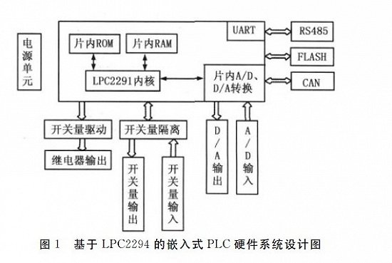 LPC2294ǶʽPLCƣһ - ģ -