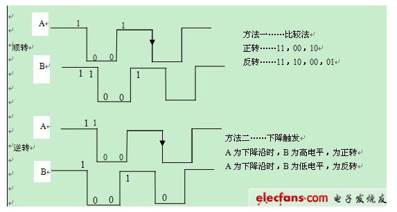 (图四:比较法、边沿触发)