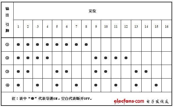 (表一:绝对型编码信号)