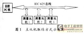 IEC625ߵݲɼ봦ϵͳ - ģ -