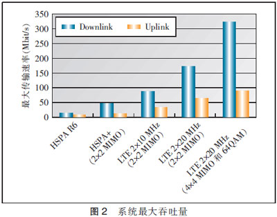 LTE和HSPA+的理论最大传输速率