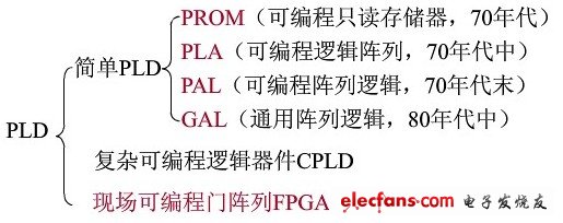 PLDɶȷΪPLD͸PLD