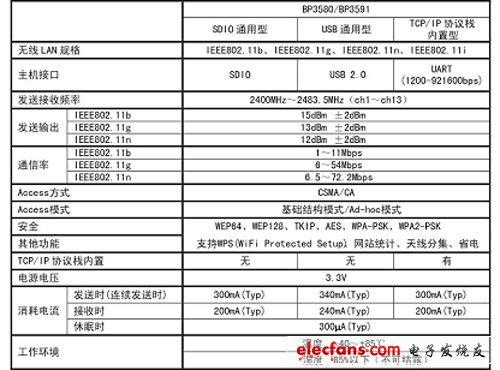 BP3580/BP3591Ҫ