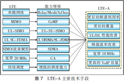 LTE-A中各种技术手段