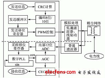 CEA709协议物理层框图