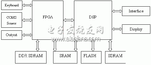 指纹识别的DSP实现系统框图