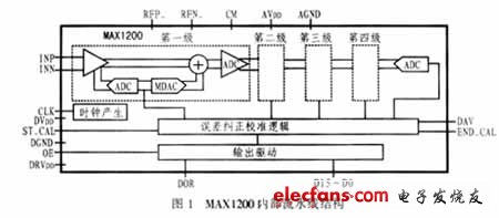 MAX1200ڲˮ߽ṹ