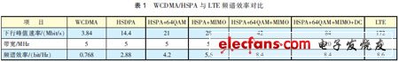 HSPA+LTEؼԱ