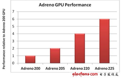 Adreno225ܱAdreno22050%