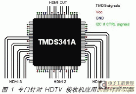 HDMIָϣHDTVջӦиPCBĳɹ - ģ -