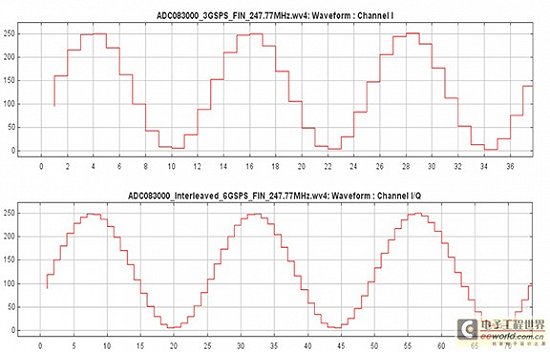 ͼ13GSPS6GSPS247.77MHzźŵʱֵͼ