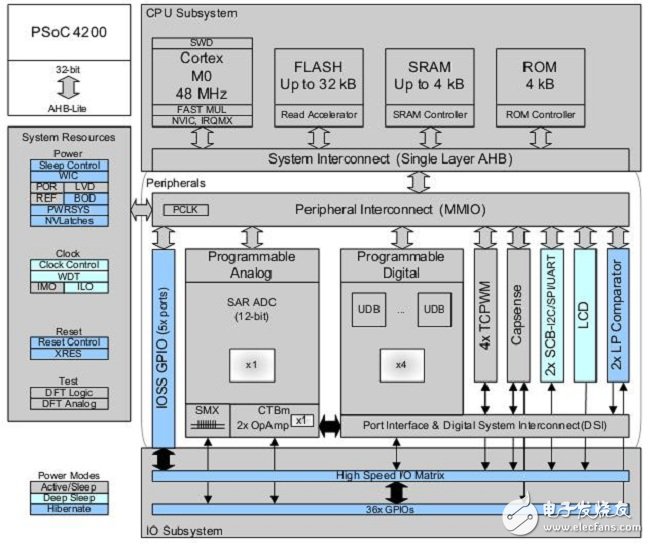 ͼ1PSoC4оƬϵͳͼ