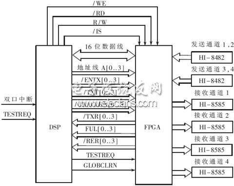 DSP与FPGA的连接示意图