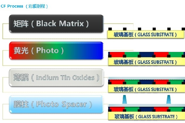 华星光电TFT-LCD技术及生产工艺流程简介