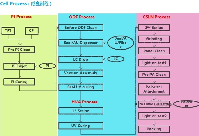 华星光电TFT-LCD技术及生产工艺流程简介
