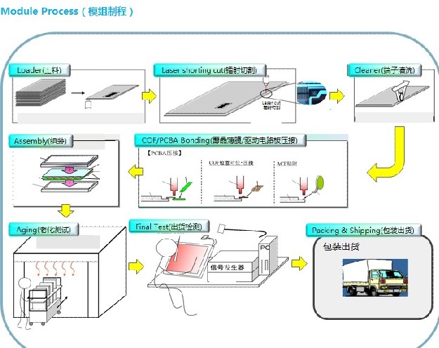 华星光电TFT-LCD技术及生产工艺流程简介