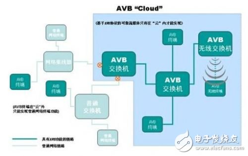 һƵʵʱ似Ethernet AVB - ģ -