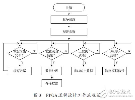 FPGA߼ƹͼ