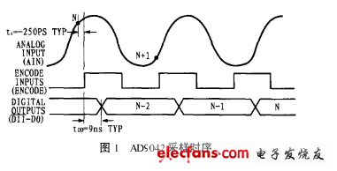 AD9042ģתʱ